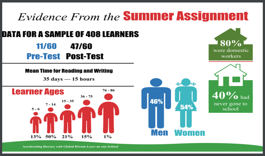 Summary Data on Student Summer Campaign